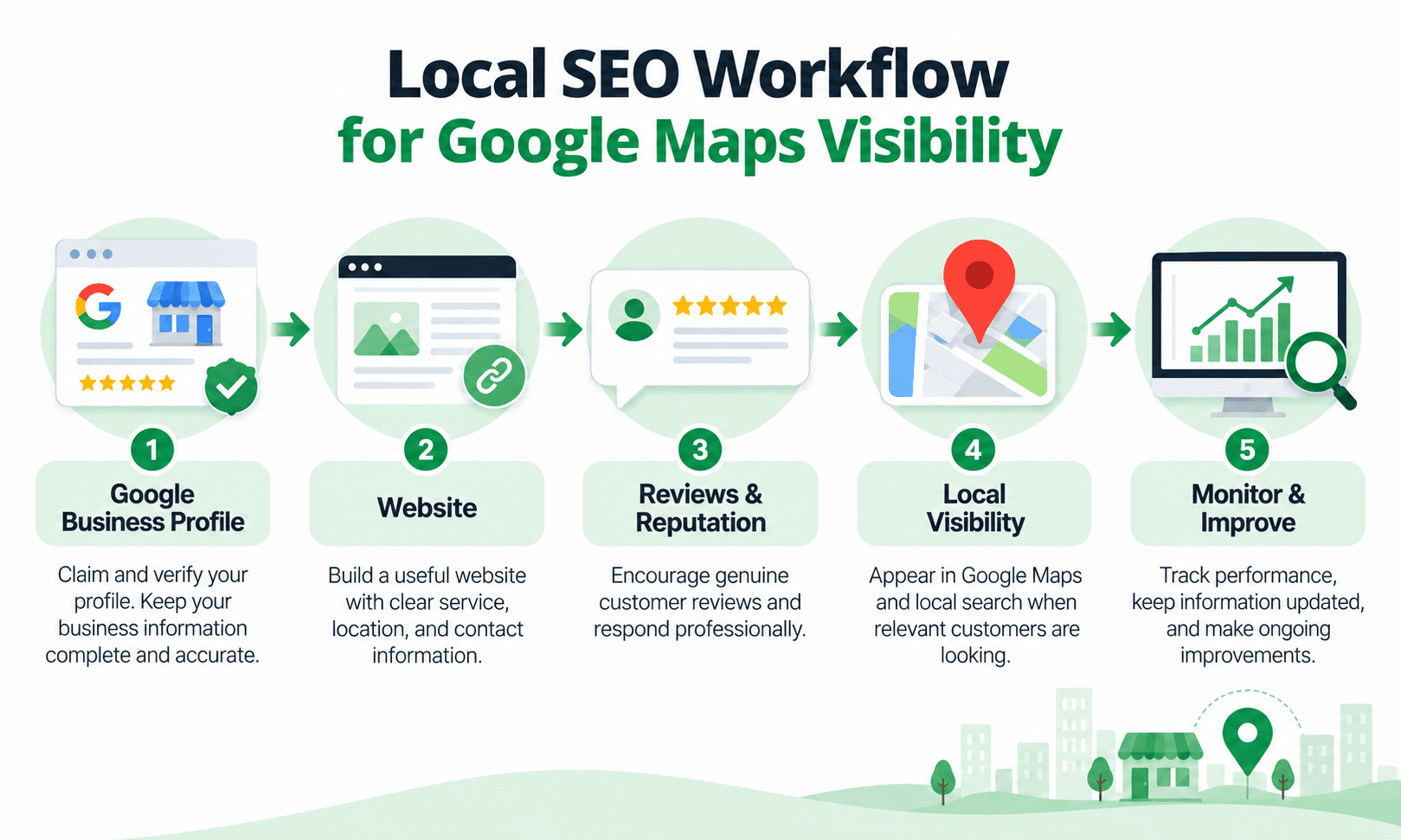 Five-step Google Business Profile local SEO workflow covering profile setup, website optimization, reputation, local visibility, and monitoring