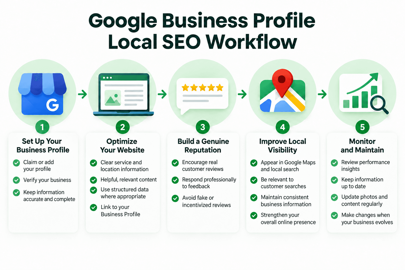 Google Places SEO checklist for maintaining an accurate Business Profile, website, reviews, and local business information