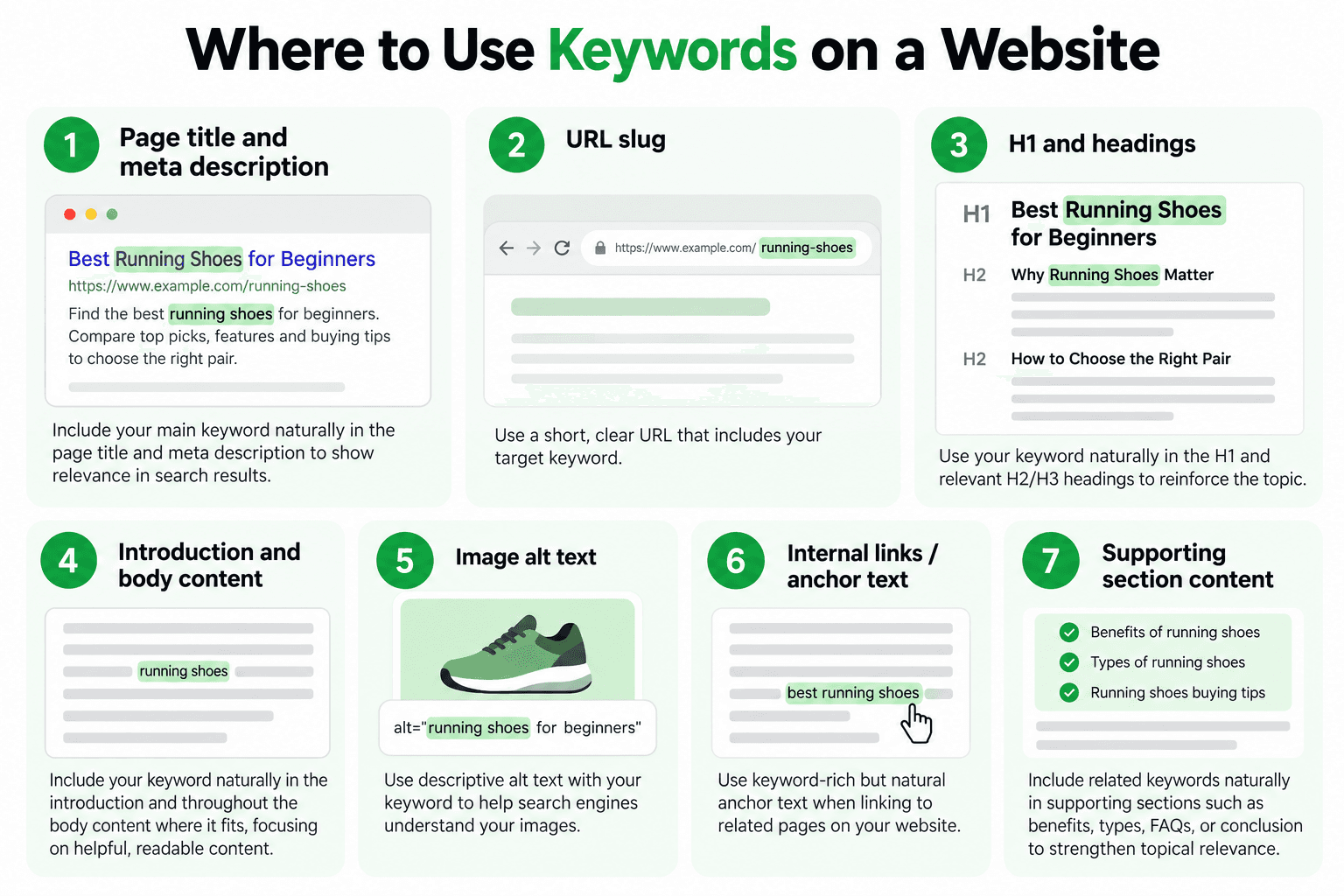 Webpage diagram showing where SEO keywords can appear naturally in titles, headings, content, URLs, images, and links