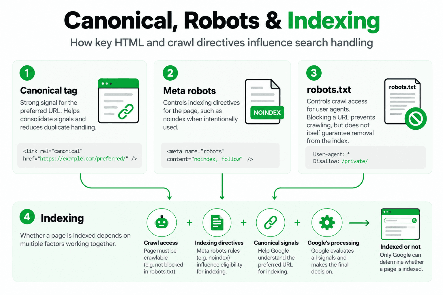 Canonical, robots, and indexing infographic explaining how pages are crawled, interpreted, and indexed