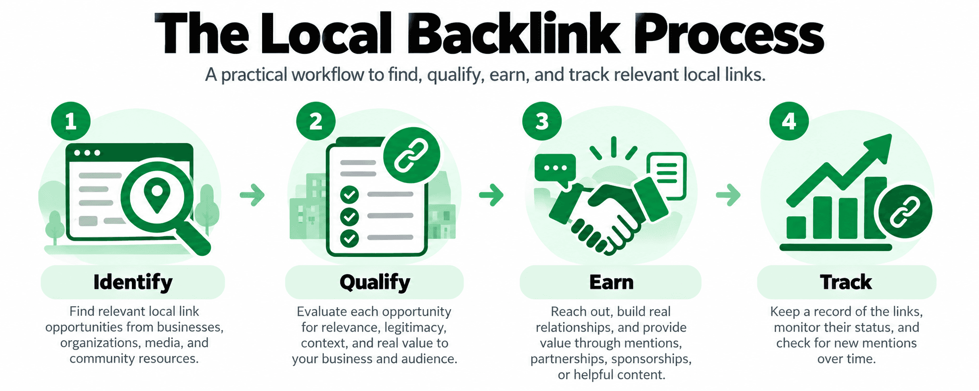 Local backlink process showing how to identify, qualify, earn, and track relevant links