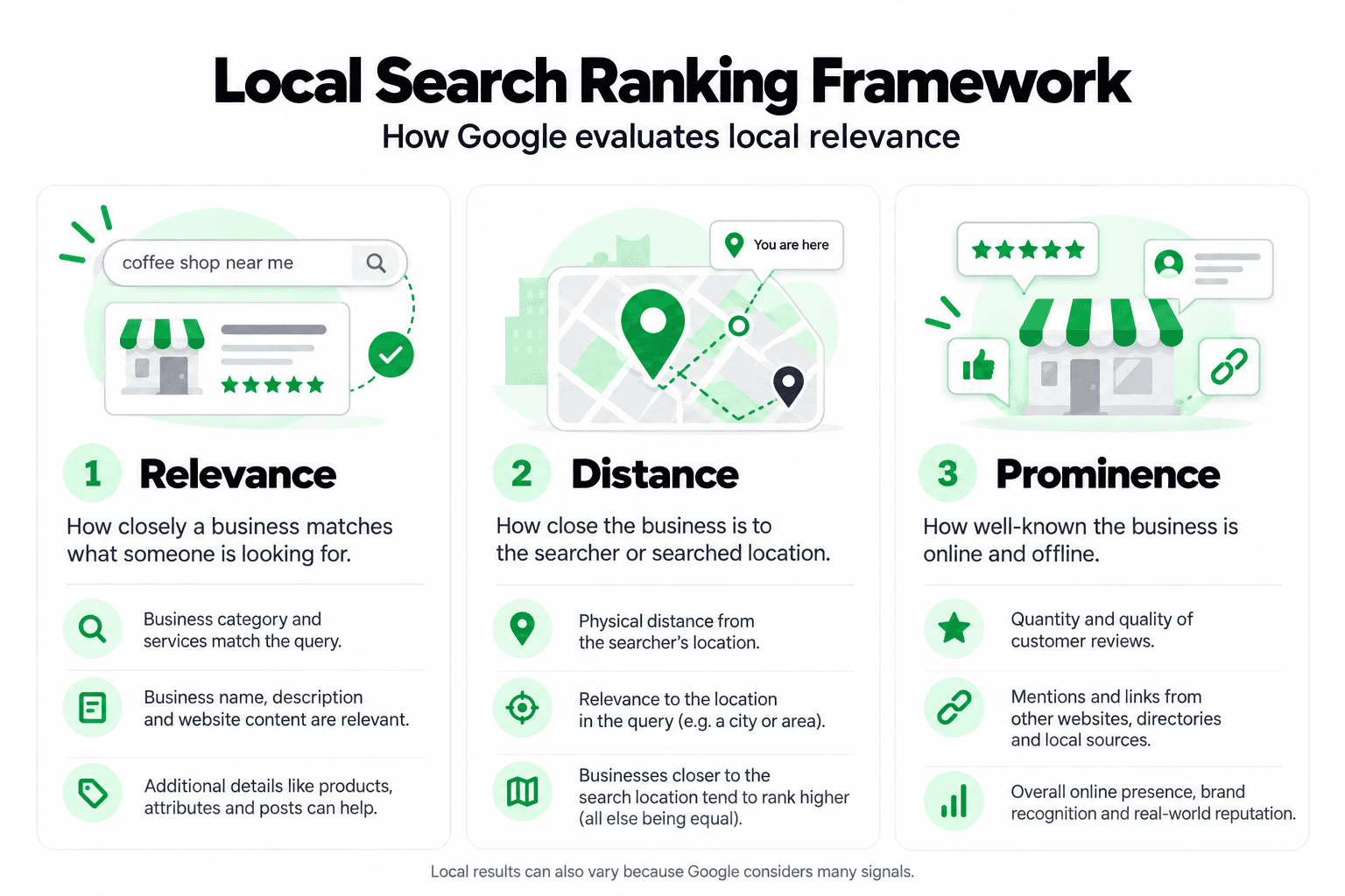 Local search ranking framework showing relevance, distance, and prominence