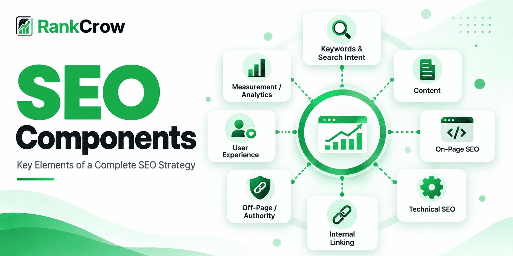 SEO components including on-page SEO, technical SEO, content, internal linking, authority, user experience, and measurement
