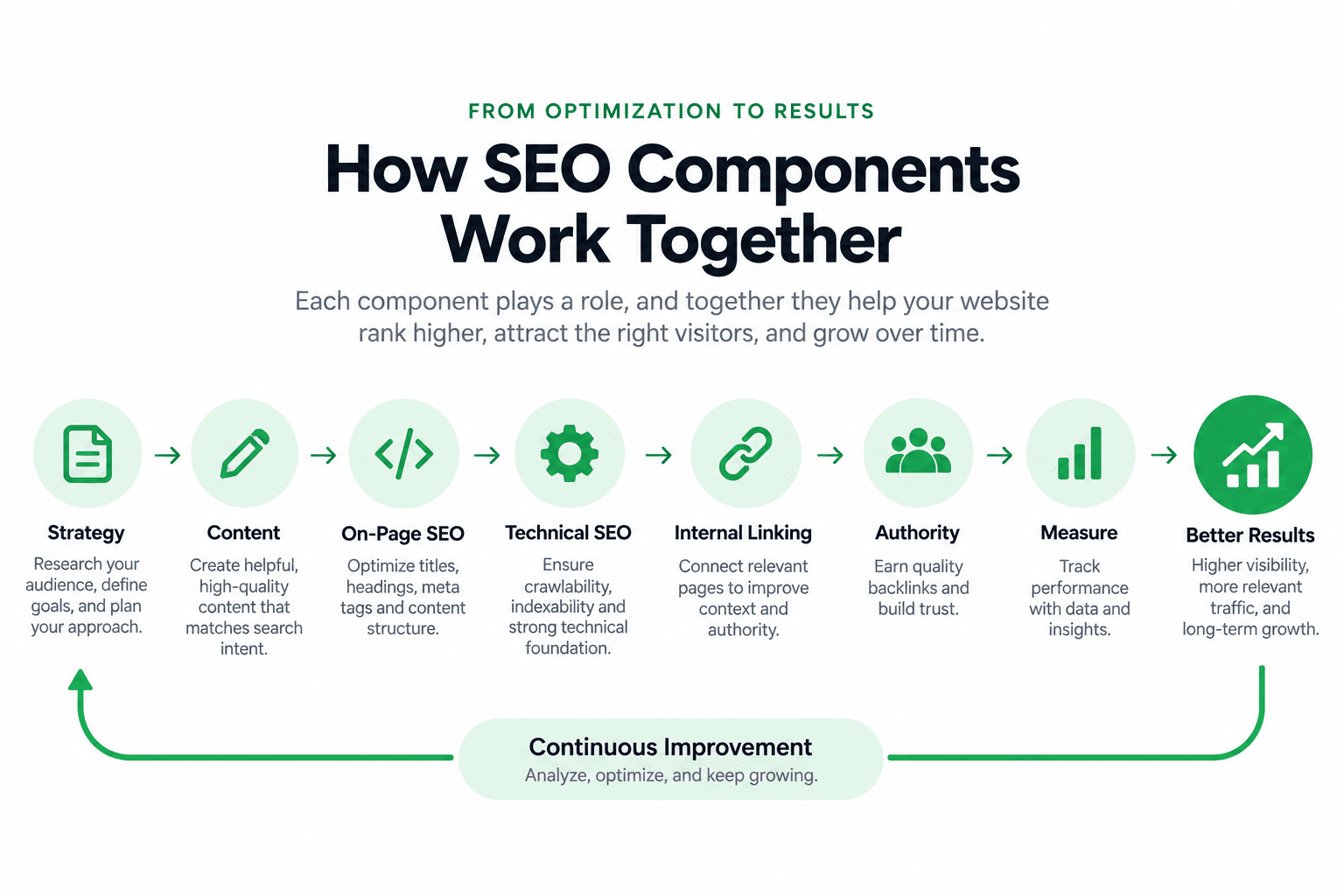 Workflow showing how research, content, on-page SEO, technical SEO, internal linking, authority, measurement, and improvement work together