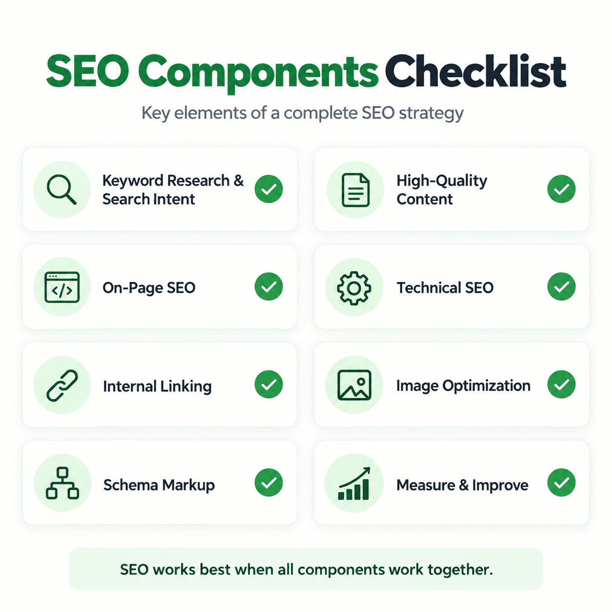 SEO components checklist covering keyword research, content, on-page SEO, technical SEO, internal linking, image optimization, schema markup, and measurement