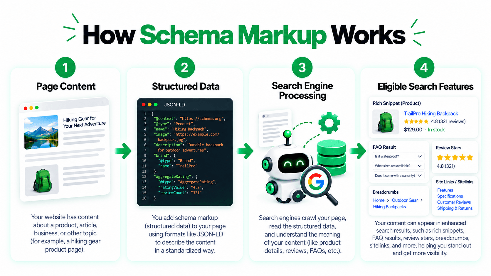 How schema markup works from page content and structured data to search engine processing and eligible search features