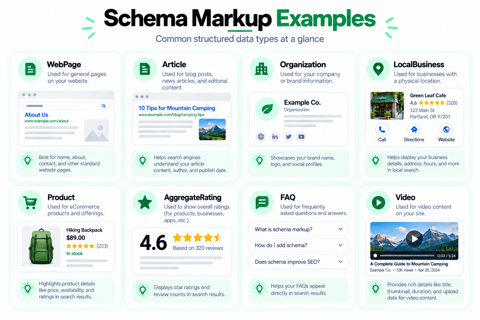 Schema markup examples infographic showing WebPage, Article, Organization, LocalBusiness, Product, AggregateRating, FAQ, and Video types