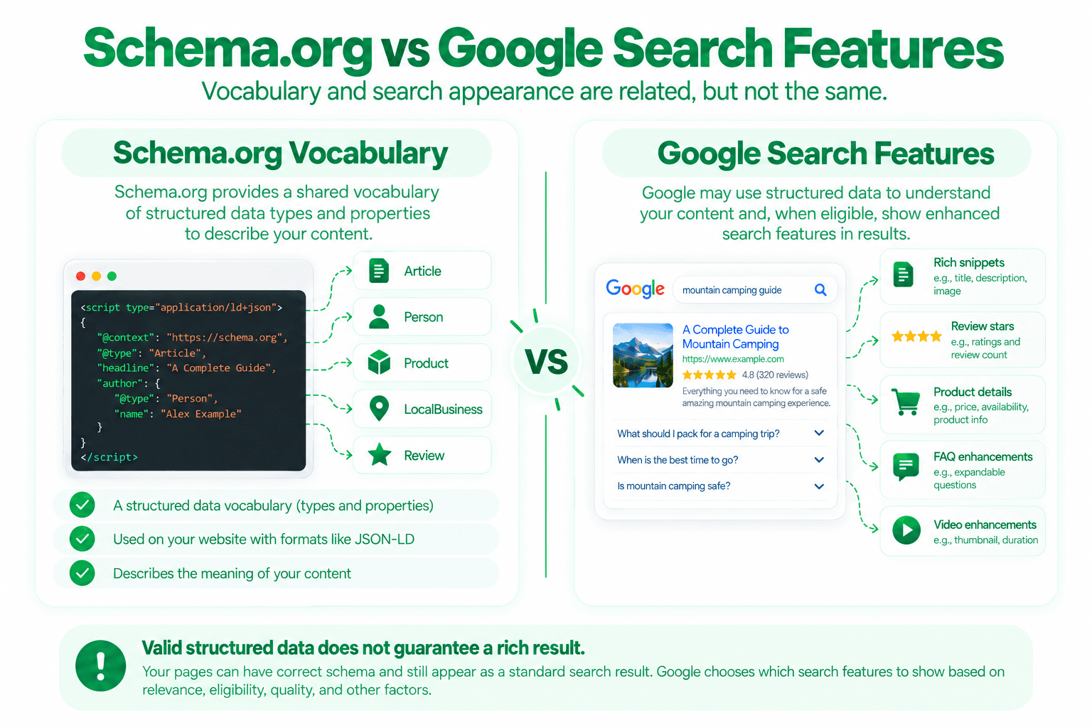 Schema.org vocabulary versus Google Search features comparison showing structured data types and eligible search enhancements