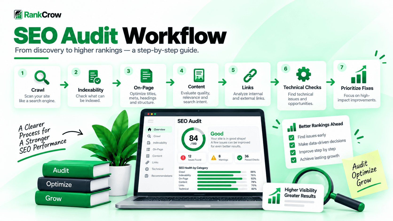 SEO audit workflow from crawlability and indexability through on-page, content, links, technical checks, and prioritization
