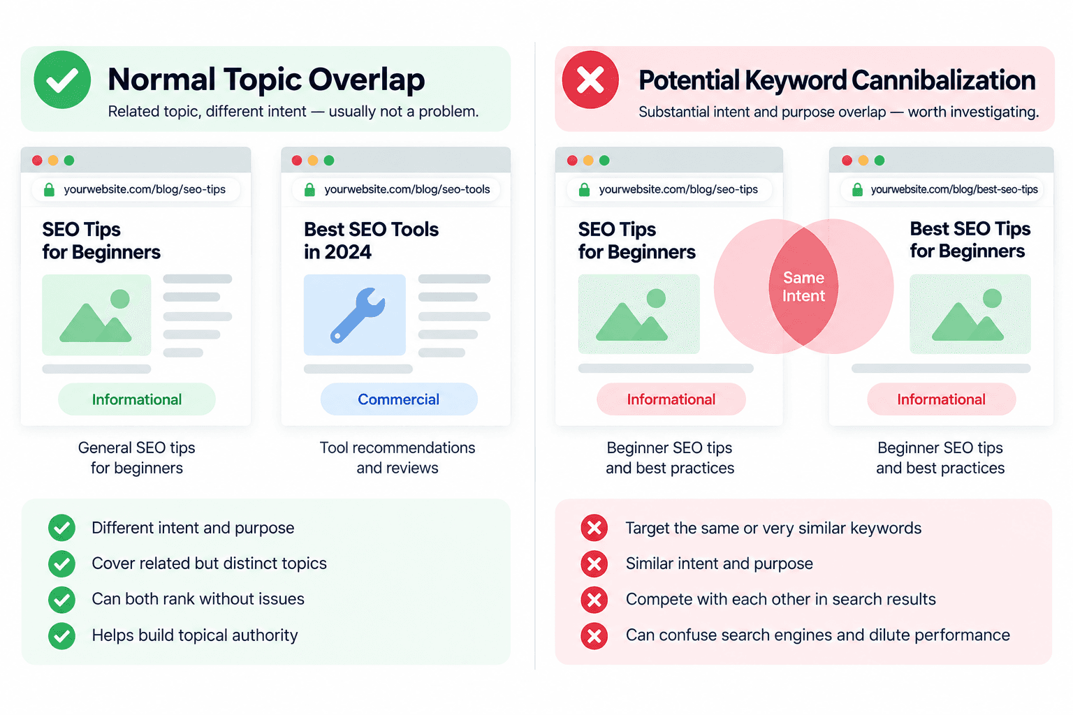 Comparison of normal topic overlap and potential keyword cannibalization based on page intent and purpose