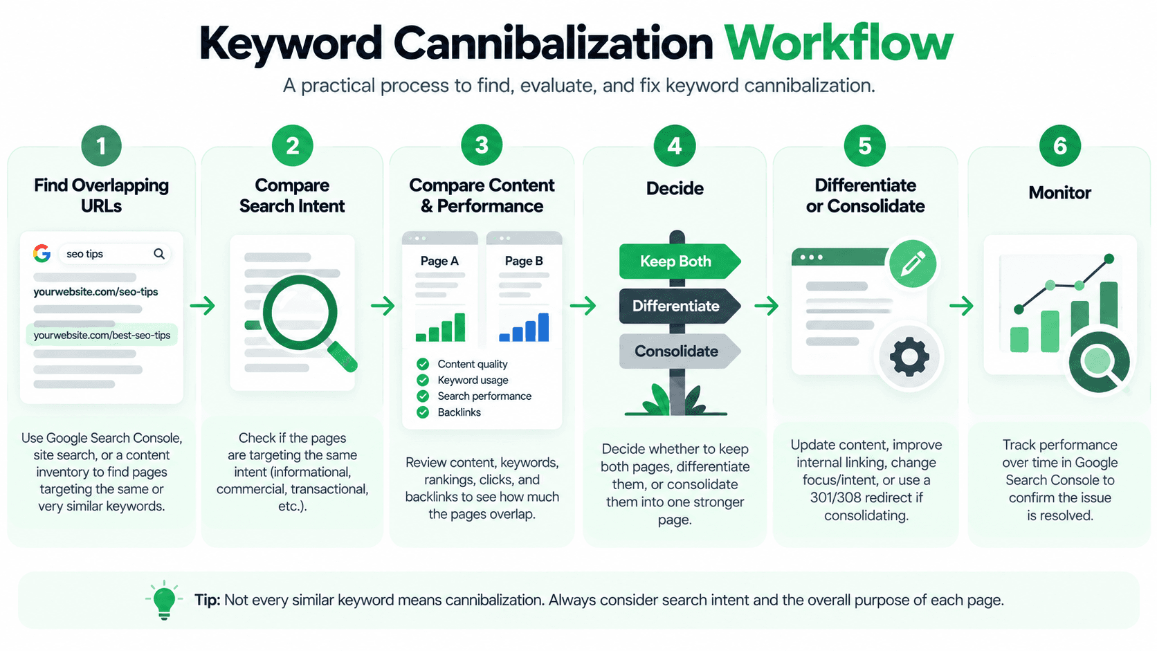 Keyword cannibalization review workflow from finding overlapping URLs to comparing intent and performance, deciding, and monitoring