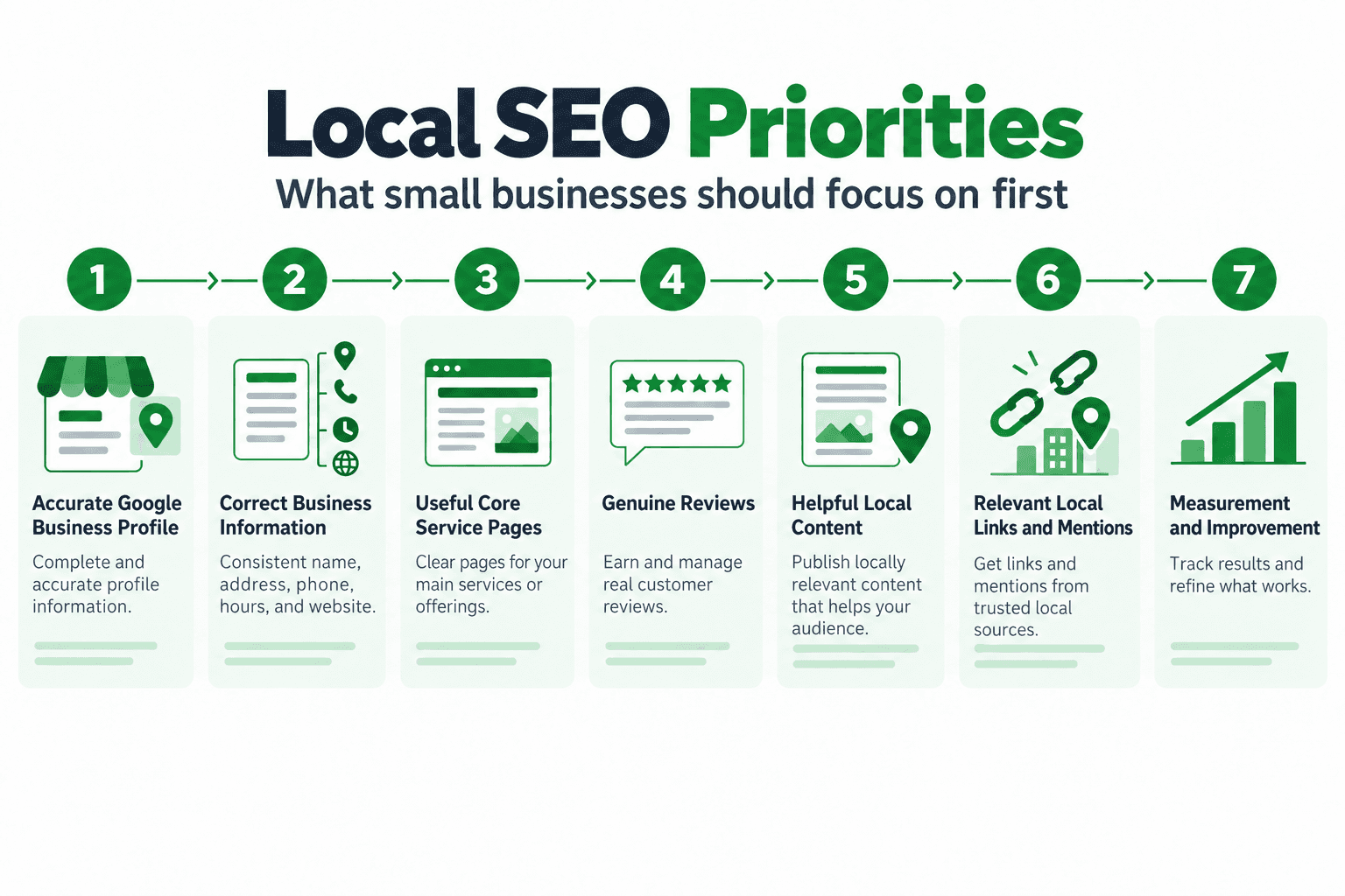 Seven Local SEO priorities for small businesses, from an accurate Google Business Profile through measurement and improvement