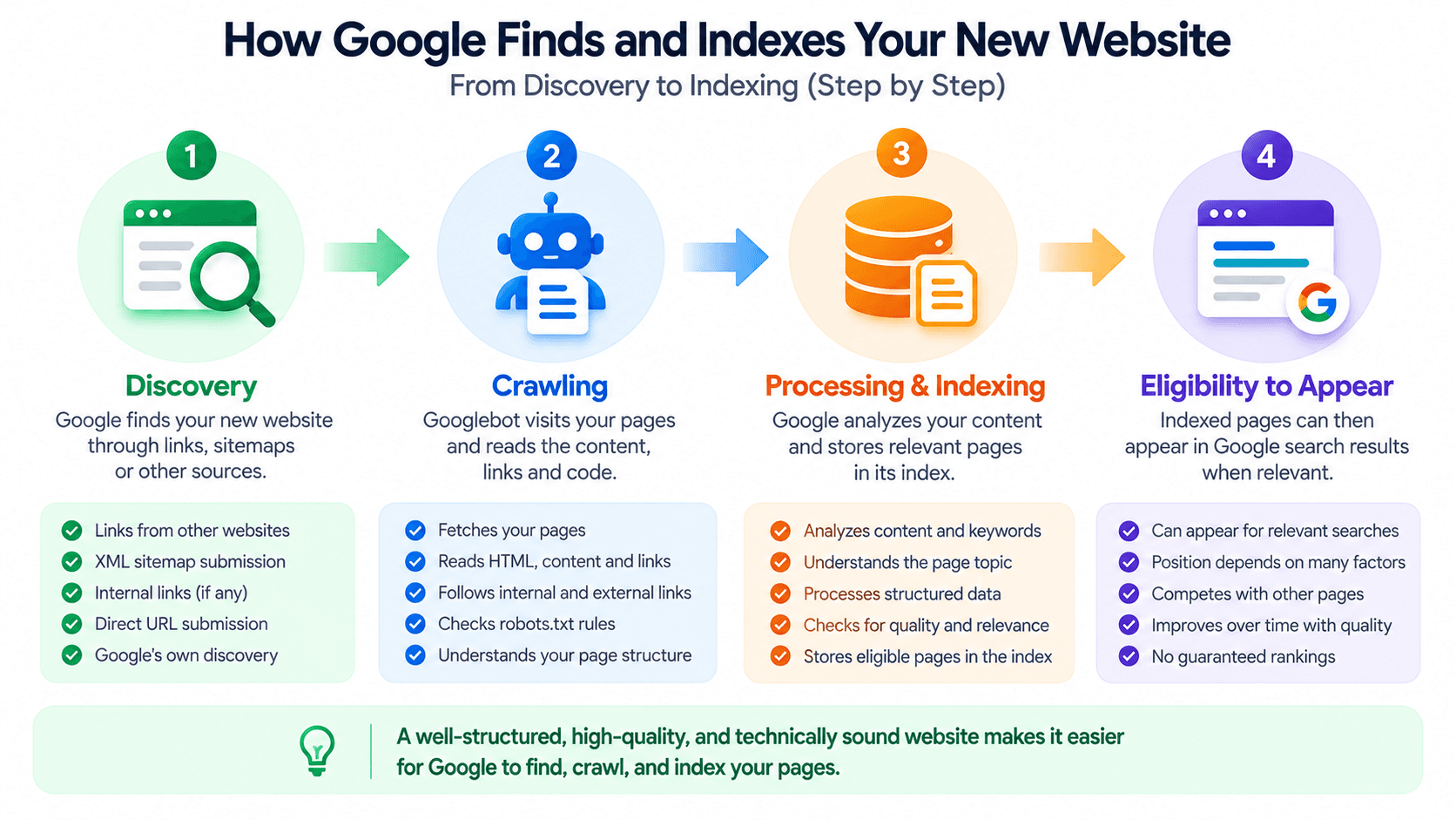 Google website discovery, crawling, processing and indexing process for a new website
