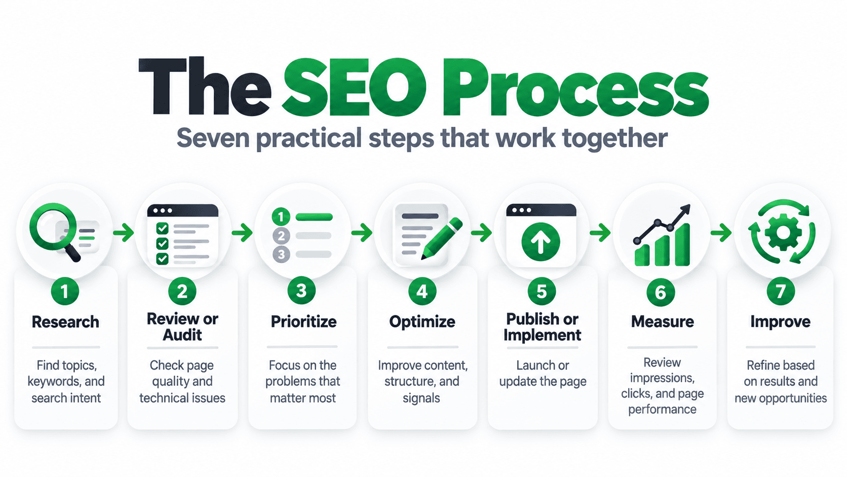 Seven-step SEO process from research and audit to optimization, measurement, and improvement