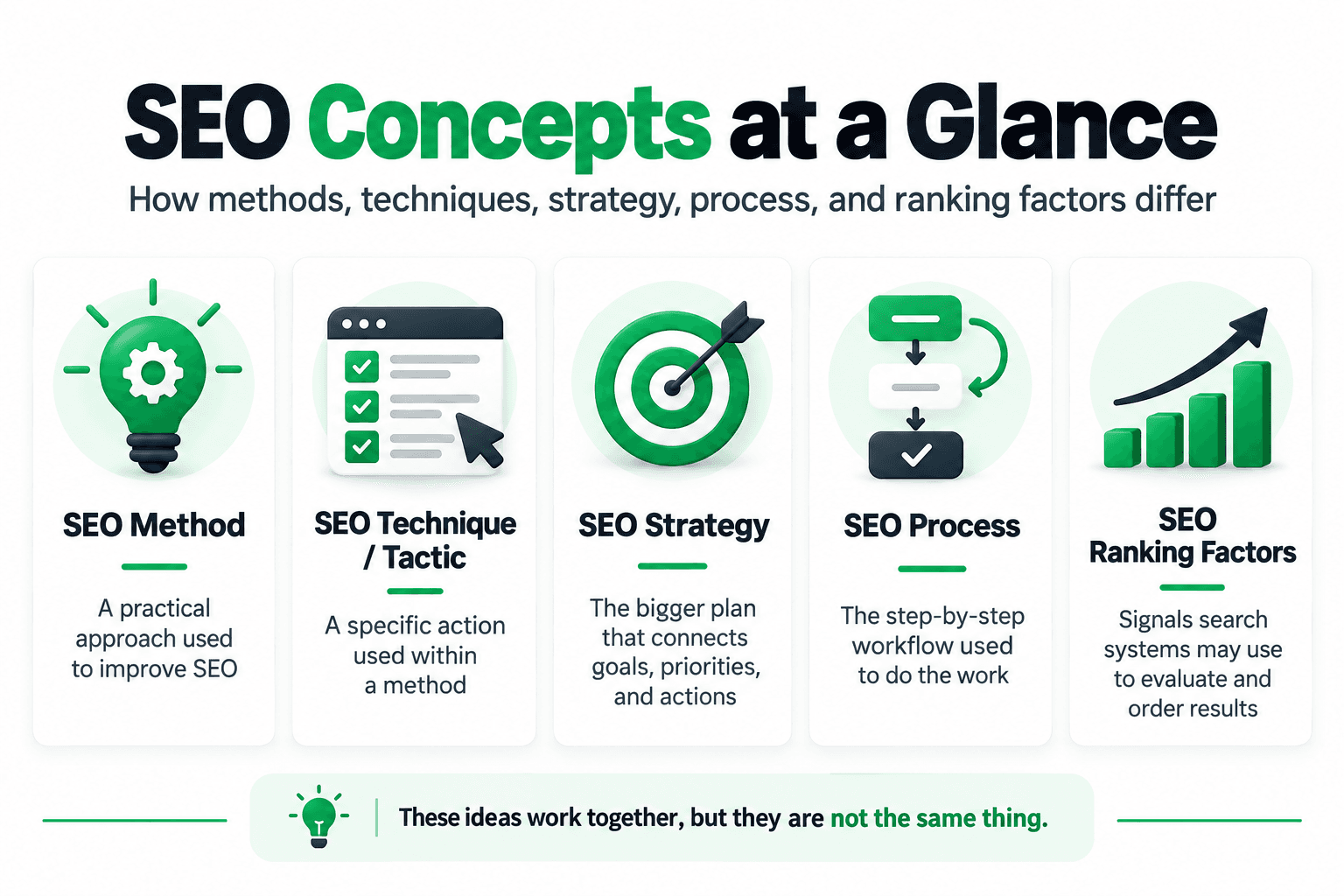 Comparison of SEO methods, techniques, strategies, processes, and ranking factors