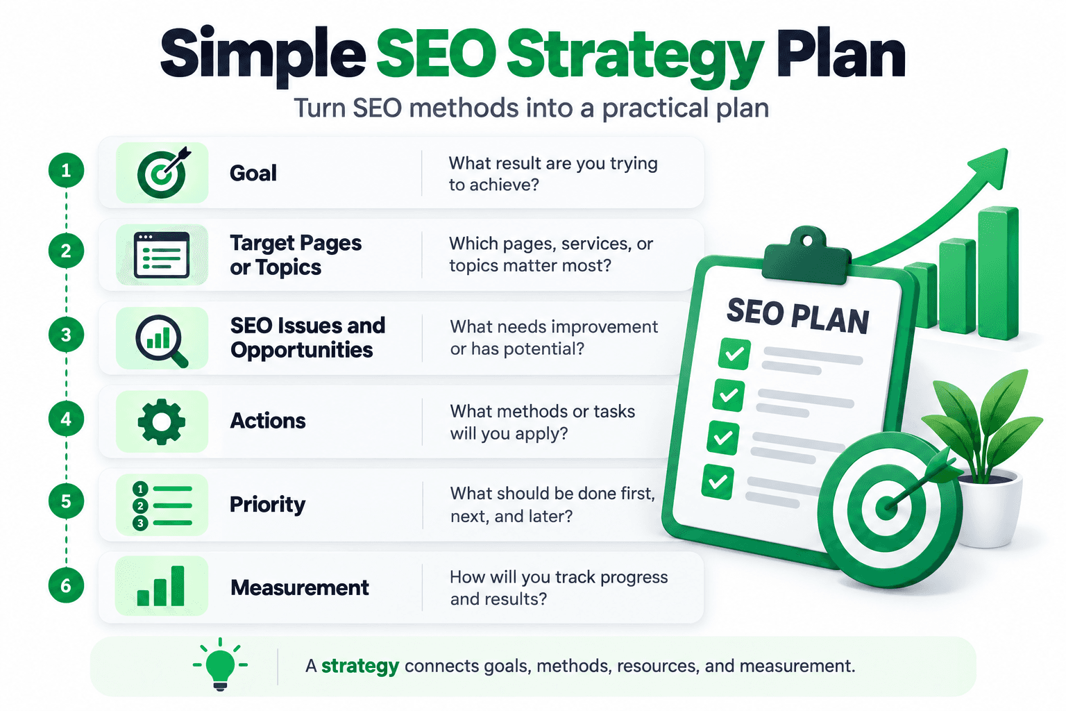 Simple SEO strategy plan connecting goals, target pages, priorities, actions, and measurement