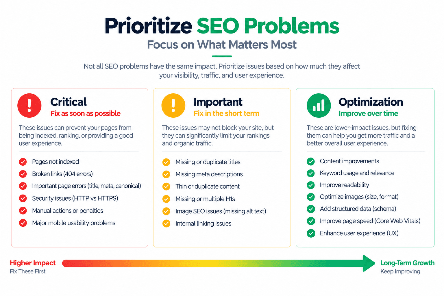SEO problem prioritization from critical issues to important improvements and optimizations