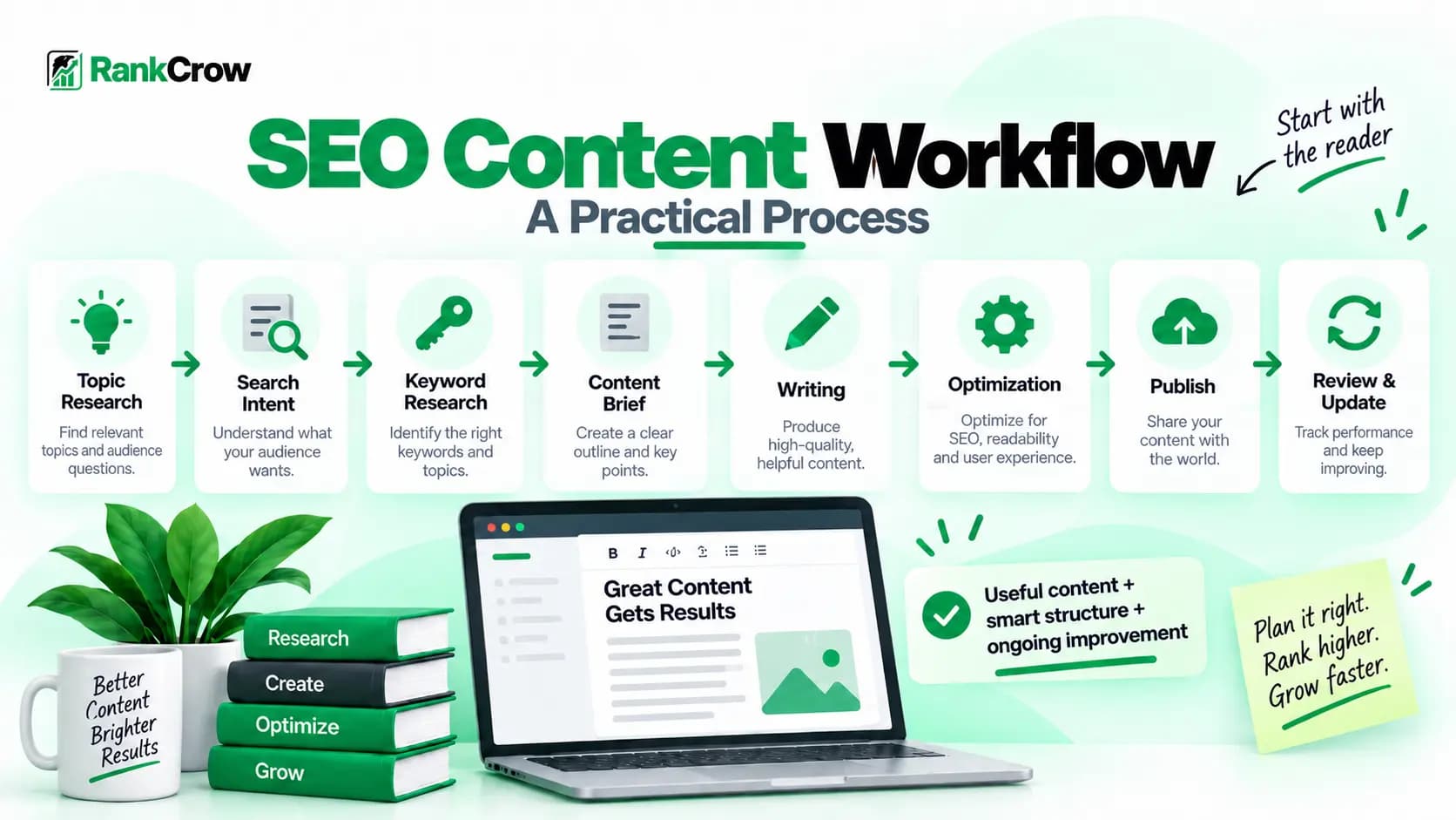 SEO content workflow from topic research and search intent to publishing and updating