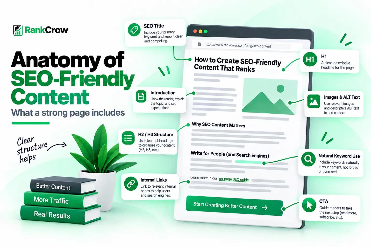 Anatomy of SEO-friendly content showing title, H1, headings, introduction, links, keywords, images, and CTA